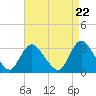 Tide chart for Riviera Beach, Manasquan River, New Jersey on 2024/04/22