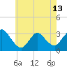 Tide chart for Riviera Beach, Manasquan River, New Jersey on 2024/05/13