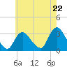 Tide chart for Riviera Beach, Manasquan River, New Jersey on 2024/05/22