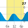 Tide chart for Riviera Beach, Manasquan River, New Jersey on 2024/05/27