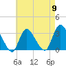 Tide chart for Riviera Beach, Manasquan River, New Jersey on 2024/05/9