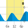 Tide chart for Riviera Beach, Manasquan River, New Jersey on 2024/06/8