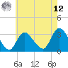 Tide chart for Riviera Beach, New Jersey on 2025/05/12
