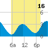 Tide chart for Riviera Beach, New Jersey on 2025/05/16