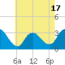 Tide chart for Riviera Beach, New Jersey on 2025/05/17