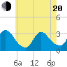 Tide chart for Riviera Beach, New Jersey on 2025/05/20