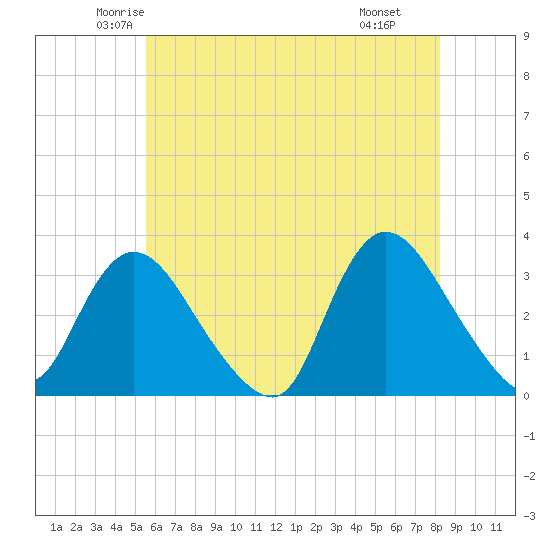 Tide chart for Riviera Beach on 2025/05/23