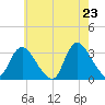 Tide chart for Riviera Beach, New Jersey on 2025/05/23
