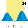Tide chart for Riviera Beach, New Jersey on 2025/05/24