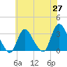 Tide chart for Riviera Beach, New Jersey on 2025/05/27