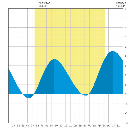 Tide chart for Riviera Beach on 2025/05/28