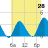 Tide chart for Riviera Beach, New Jersey on 2025/05/28
