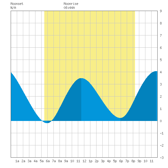 Tide chart for Riviera Beach on 2025/05/30