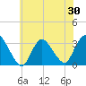 Tide chart for Riviera Beach, New Jersey on 2025/05/30