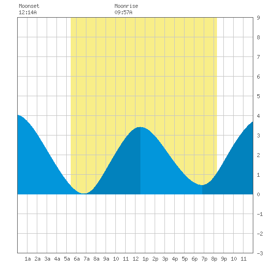 Tide chart for Riviera Beach on 2025/05/31