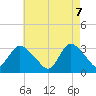 Tide chart for Riviera Beach, New Jersey on 2025/05/7
