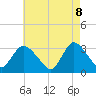Tide chart for Riviera Beach, New Jersey on 2025/05/8