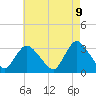 Tide chart for Riviera Beach, New Jersey on 2025/05/9