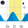 Tide chart for Roane Point, York River, Virginia on 2021/11/4