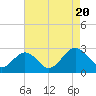 Tide chart for Roane Point, York River, Virginia on 2022/08/20