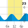 Tide chart for Roane Point, York River, Virginia on 2022/09/23