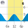 Tide chart for Roane Point, York River, Virginia on 2023/04/6