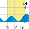 Tide chart for Roane Point, York River, Virginia on 2023/07/14