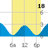 Tide chart for Roane Point, York River, Virginia on 2023/07/18