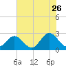 Tide chart for Roane Point, York River, Virginia on 2023/07/26