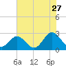 Tide chart for Roane Point, York River, Virginia on 2023/07/27