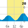 Tide chart for Roane Point, York River, Virginia on 2023/07/28