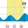 Tide chart for Roane Point, York River, Virginia on 2023/08/12