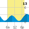 Tide chart for Roane Point, York River, Virginia on 2023/08/13