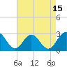 Tide chart for Roane Point, York River, Virginia on 2023/08/15