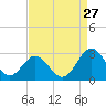 Tide chart for Roane Point, York River, Virginia on 2023/08/27