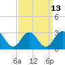 Tide chart for Roane Point, York River, Virginia on 2023/09/13