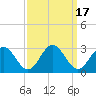 Tide chart for Roane Point, York River, Virginia on 2023/09/17