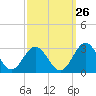 Tide chart for Roane Point, York River, Virginia on 2023/09/26