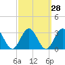 Tide chart for Roane Point, York River, Virginia on 2023/09/28