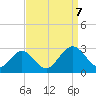 Tide chart for Roane Point, York River, Virginia on 2023/09/7