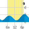 Tide chart for Roane Point, York River, Virginia on 2023/09/9