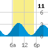 Tide chart for Roane Point, York River, Virginia on 2023/11/11