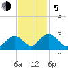 Tide chart for Roane Point, York River, Virginia on 2023/11/5