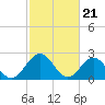 Tide chart for Roane Point, York River, Virginia on 2024/02/21