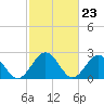 Tide chart for Roane Point, York River, Virginia on 2024/02/23