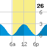 Tide chart for Roane Point, York River, Virginia on 2024/02/26