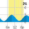 Tide chart for Roane Point, York River, Virginia on 2024/03/21