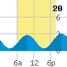 Tide chart for Roane Point, York River, Virginia on 2024/04/20