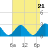 Tide chart for Roane Point, York River, Virginia on 2024/04/21