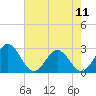 Tide chart for Roane Point, York River, Virginia on 2024/05/11